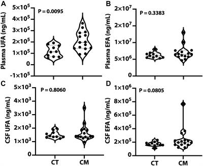 Plasma Lipolysis and Changes in Plasma and Cerebrospinal Fluid Signaling Lipids Reveal Abnormal Lipid Metabolism in Chronic Migraine